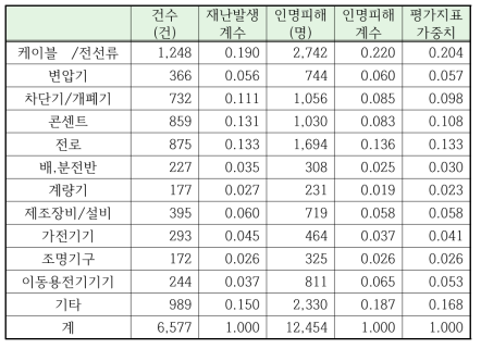 전기(감전)사고 평가지표별 가중치 산정 결과(절대치)