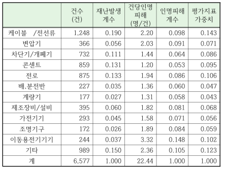 전기(감전)사고 평가지표별 가중치 산정 결과(상대치)