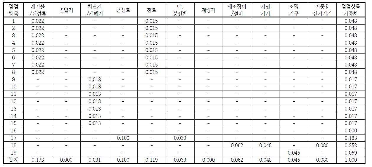 전기(감전)사고 전기분야 점검항목 가중치 산정 결과