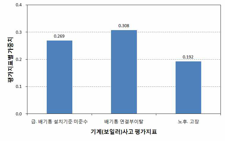 기계(보일러)사고 평가지표별 가중치