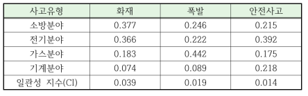 재난유형별 각 점검분야의 상대적 중요도 (설문조사)