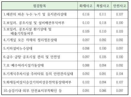 기계분야 점검항목의 재난유형별 가중치(설문조사)