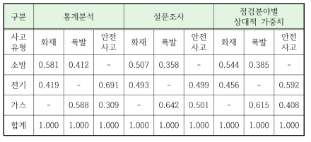 재난유형에 따른 점검분야별 상대적 가중치