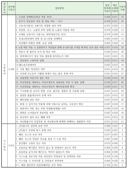 폭발사고의 점검항목별 가중치(LPG)