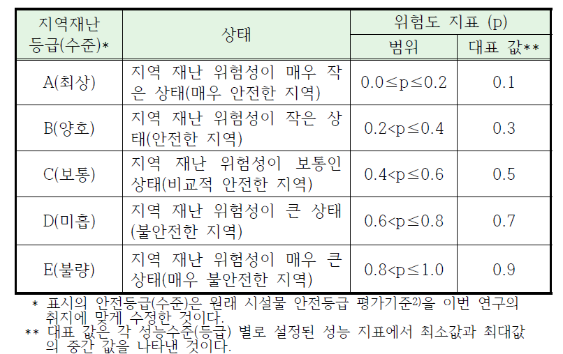 지역재난등급별 위험도 지표