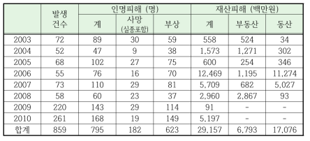 붕괴사고로 인한 인명 및 재산피해 추이