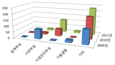 원인별 붕괴사고 발생추이