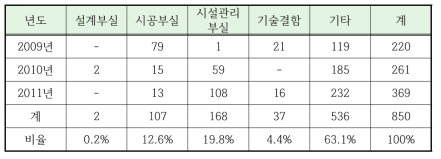 원인별 붕괴사고 발생추이