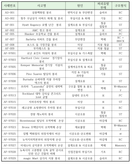 주요 붕괴사고사례의 파괴유발부재 분석(한국시설안전공단)