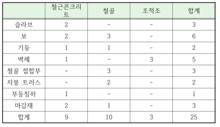 구조형식별 붕괴유발부재 분석