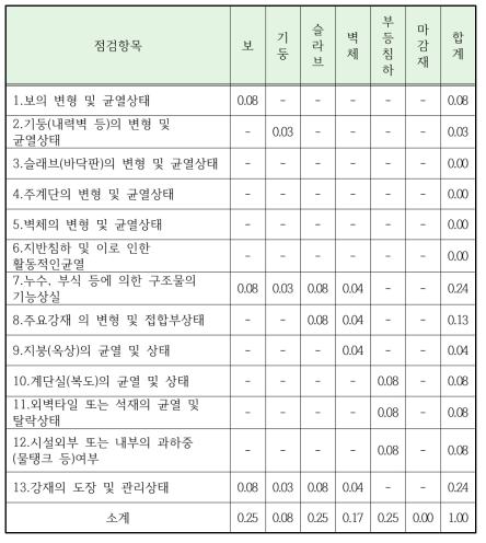 철근콘크리트구조 점검항목별 가중치(통계분석)