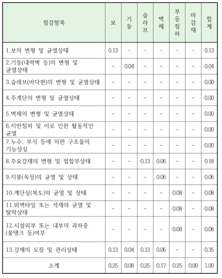 철골구조 점검항목별 가중치(통계분석)