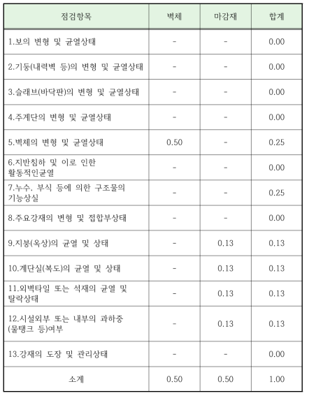 조적구조 점검항목별 가중치(통계분석)