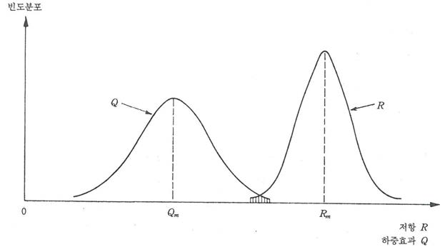 하중효과 Q와 저항 R의 빈도분포