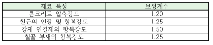설계기준강도로부터 평균강도를 구하기 위한 재료별 보정계수