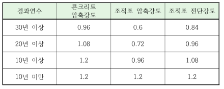 경과연수에 따른 재료강도계수