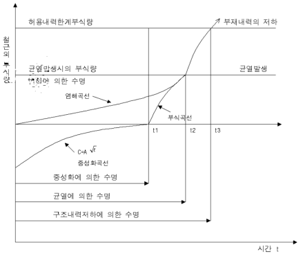 경과 시간에 따른 부재 내구력 저하의 개념도