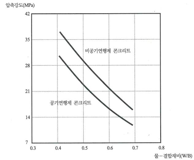 물시멘트비에 따른 콘크리트강도 (콘크리트 구조설계 예제집, 2008)