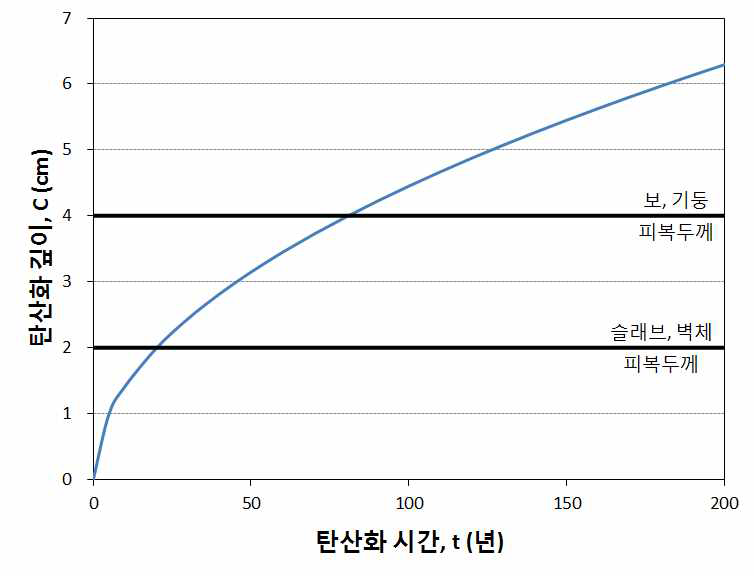 탄산화 시간에 따른 탄산화 깊이 추정