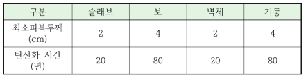 주요구조부재별 철근부식 시작 년수 추정