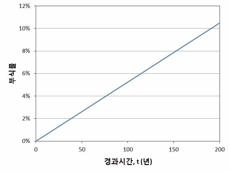 경과시간에 따른 철근 부식율 추정