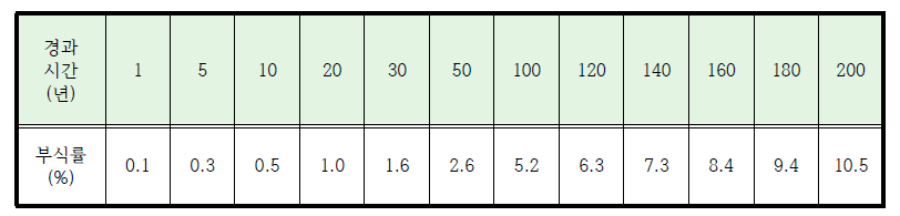 경과연수에 따른 철근부식율 추정