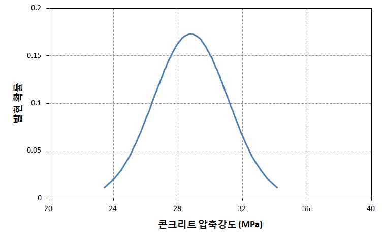 콘크리트 압축강도의 정규분포