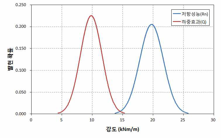 슬래브의 저항성능(Rn)과 하중효과(Q)의 비교