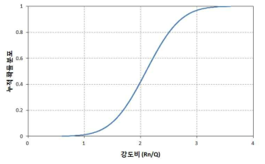 강도비(Rn/Q)에 대한 누적확률분포