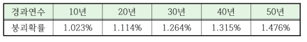 경과연수에 따른 슬래브의 붕괴 확률