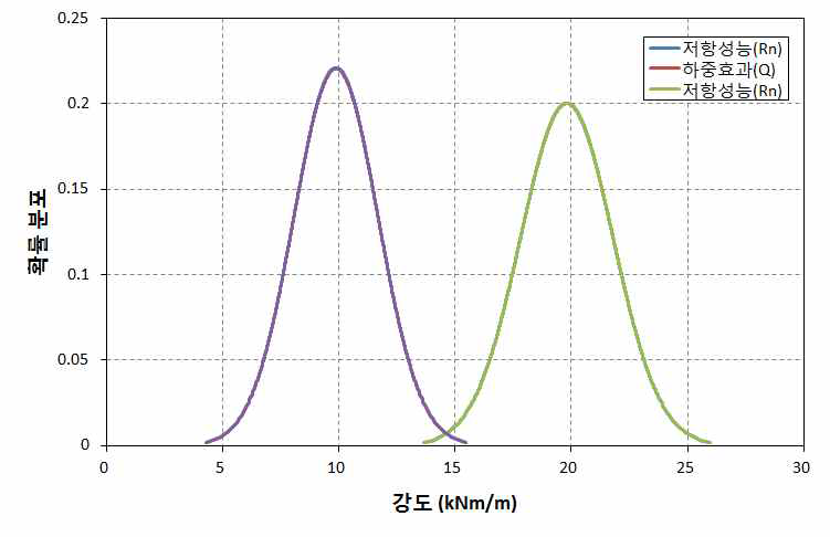 10년 경과된 슬래브의 저항성능(Rn)과 하중효과(Q)의 비교