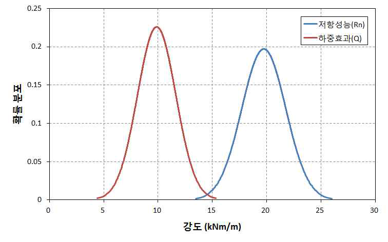 20년 경과된 슬래브의 저항성능(Rn)과 하중효과(Q)의 비교