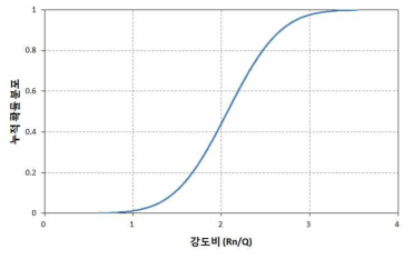 20년 경과된 슬래브의 강도 비(Rn/Q)에 대한 누적정규분포