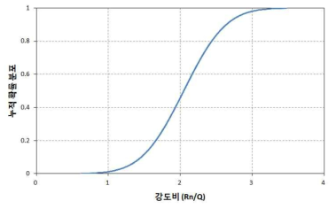 30년 경과된 슬래브의 강도 비(Rn/Q)에 대한 누적정규분포