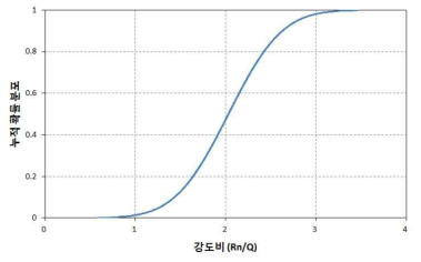 40년 경과된 슬래브의 강도 비(Rn/Q)에 대한 누적정규분포