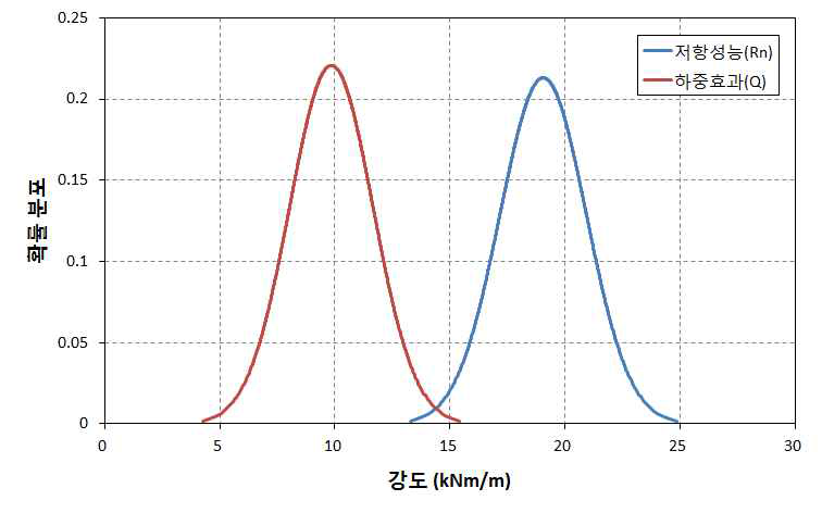 50년 경과된 슬래브의 저항성능(Rn)과 하중효과(Q)의 비교