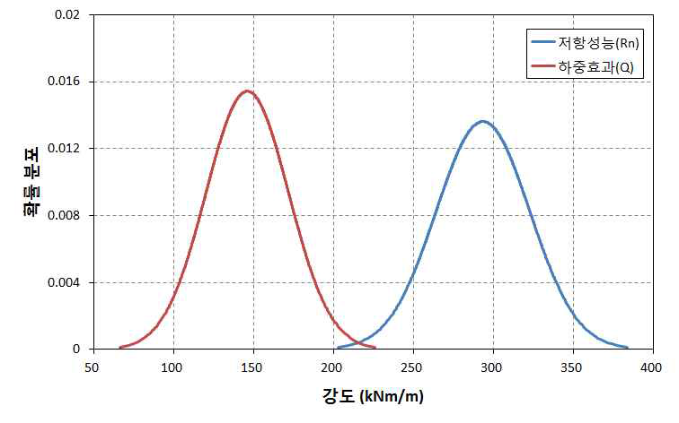 10년 경과된 보의 저항성능(Rn)과 하중효과(Q)의 비교