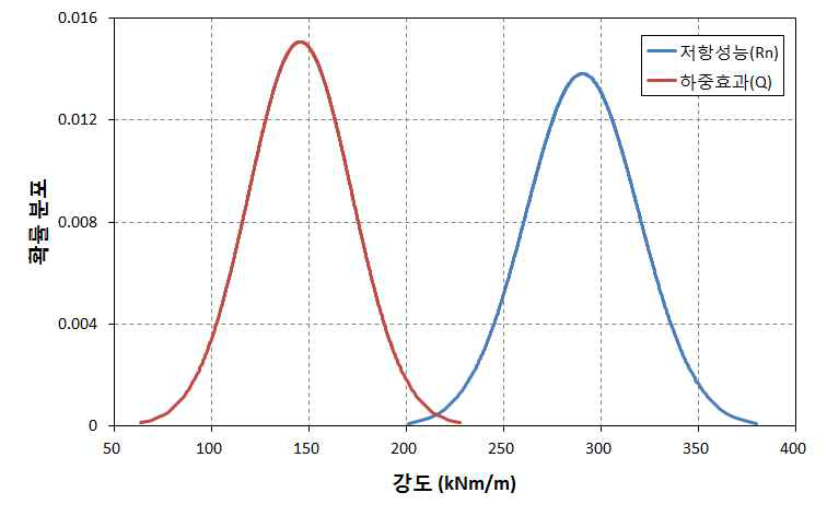 20년 경과된 보의 저항성능(Rn)과 하중효과(Q)의 비교