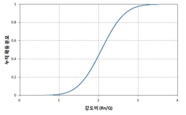 20년 경과된 보의 강도 비(Rn/Q)에 대한 누적정규분포