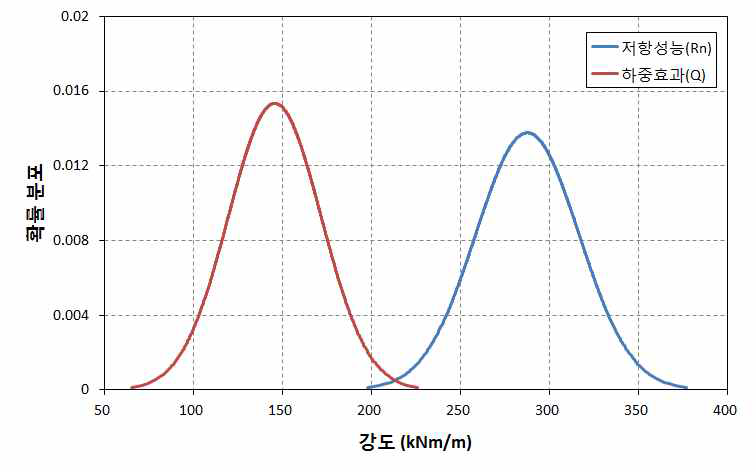 30년 경과된 보의 저항성능(Rn)과 하중효과(Q)의 비교