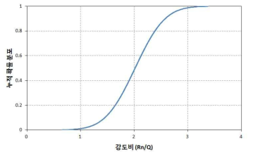 40년 경과된 보의 강도 비(Rn/Q)에 대한 누적정규분포