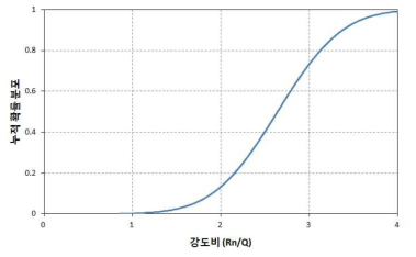 10년 경과된 기둥의 강도 비(Rn/Q)에 대한 누적정규분포