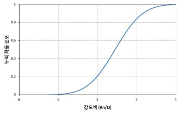 20년 경과된 기둥의 강도 비(Rn/Q)에 대한 누적정규분포