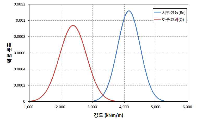 50년 경과된 기둥의 저항성능(Rn)과 하중효과(Q)의 비교