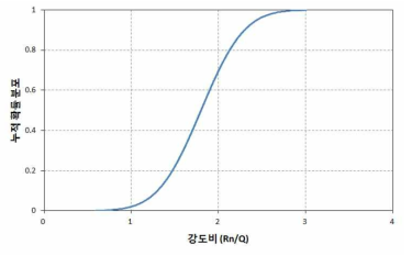 50년 경과된 기둥의 강도 비(Rn/Q)에 대한 누적정규분포