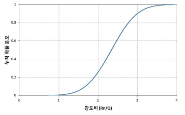 20년 경과된 벽체의 강도 비(Rn/Q)에 대한 누적정규분포