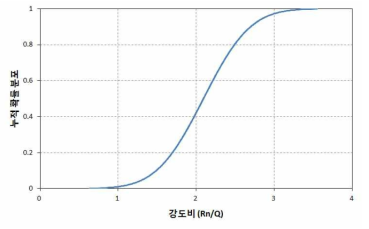 30년 경과된 벽체의 강도 비(Rn/Q)에 대한 누적정규분포