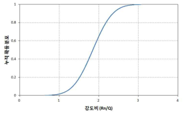 40년 경과된 벽체의 강도 비(Rn/Q)에 대한 누적정규분포