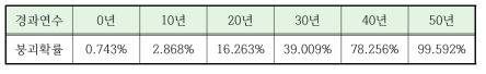 경과연수에 따른 조적벽체의 붕괴 확률