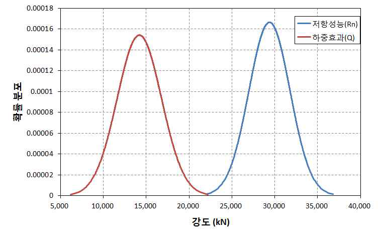 준공 시 조적벽체의 저항성능(Rn)과 하중효과(Q)의 비교